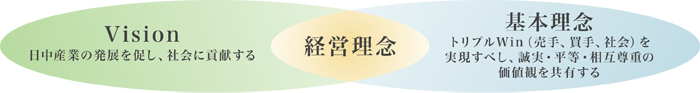 経営理念：「Vision」日中産業の発展を促し、社会に貢献する、「基本理念」トリプルWin（売手、買手、社会）を実現すべし、誠実・平等・相互尊重の価値観を共有する